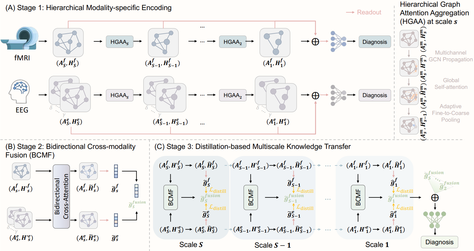 CMD-AD: Cross-Modality Distillation from fMRI-EEG for Single-Modality Alzheimer's Disease Diagnosis