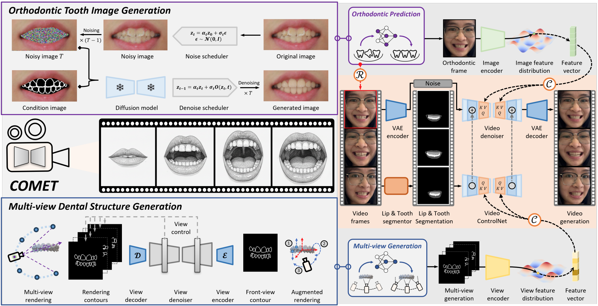 COMET: Controllable Orthodontic Video Editing with Multi-view Estimation