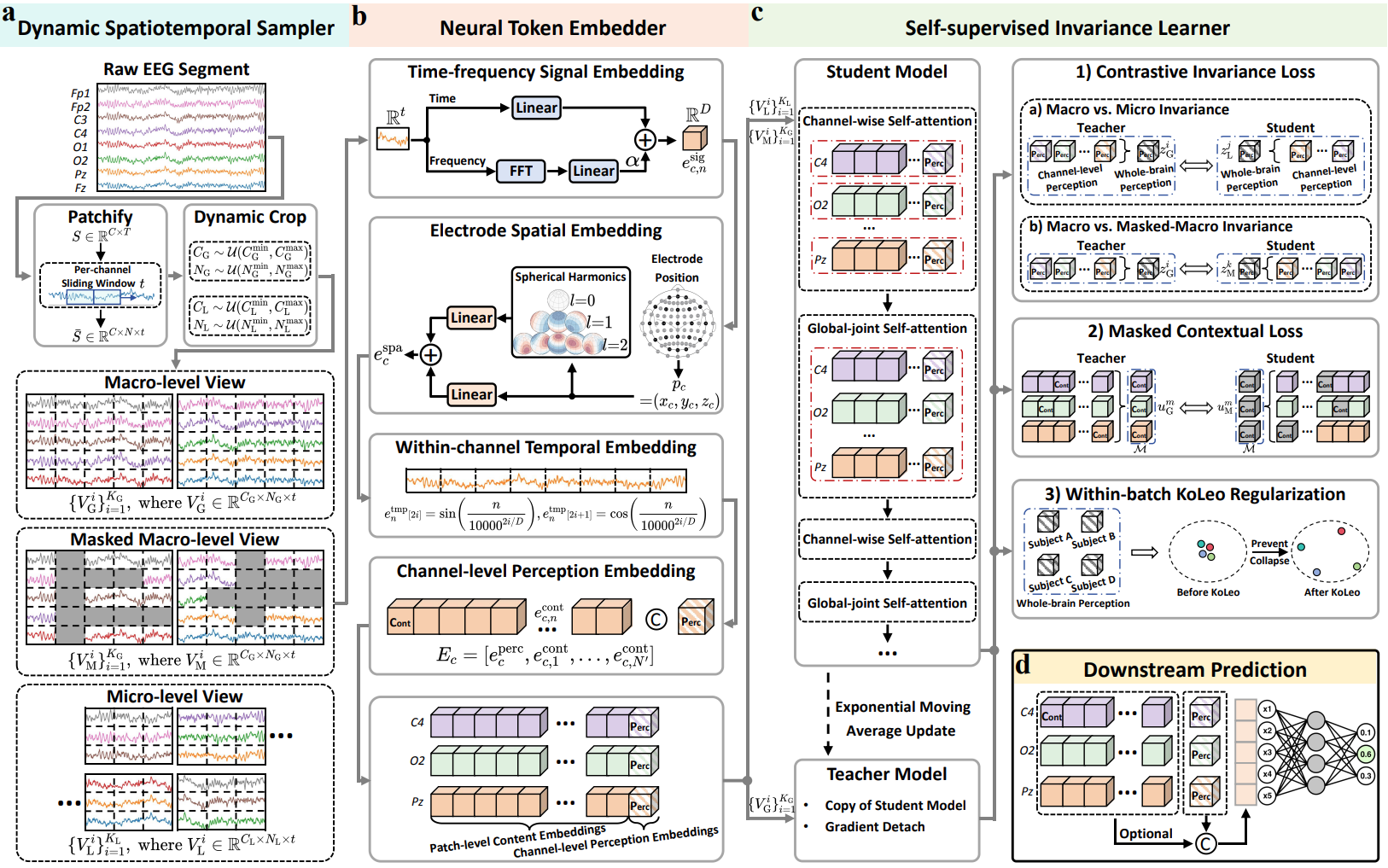 Taming Foundation Model with Invariance-Oriented Pre-Training for Broad-Spectrum EEG Analysis across Signal-Level, Brain-State, and Brain-Health Tasks
