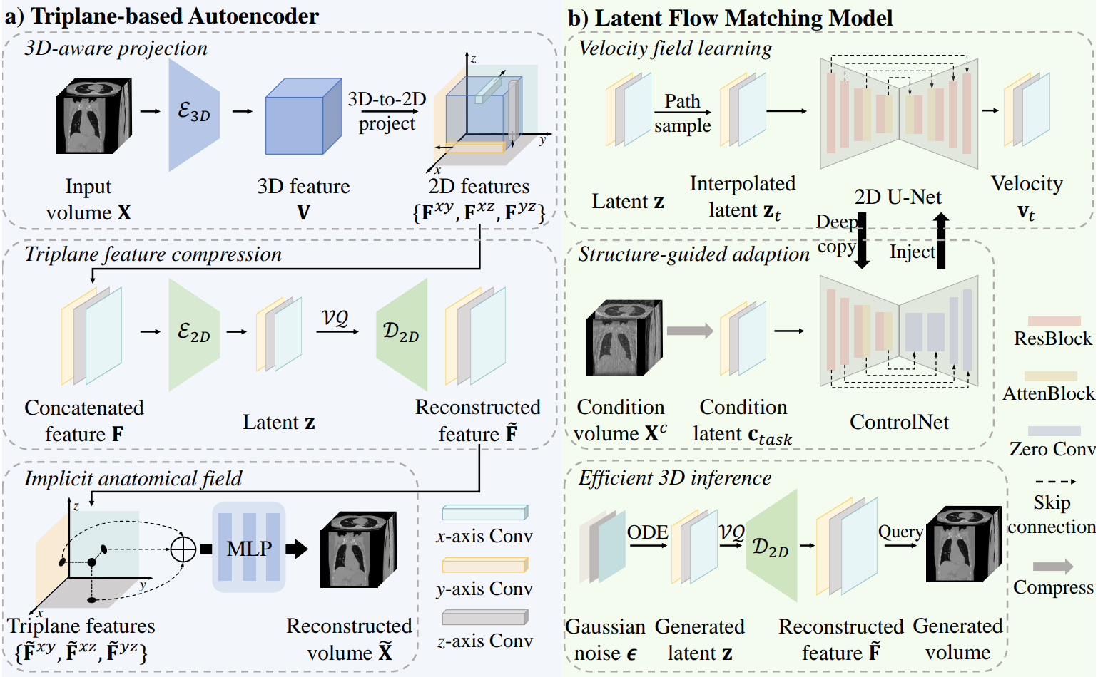 MedTriFlow: Efficient Resolution-Agnostic 3D Medical Image Generation with Implicit Triplane Representation